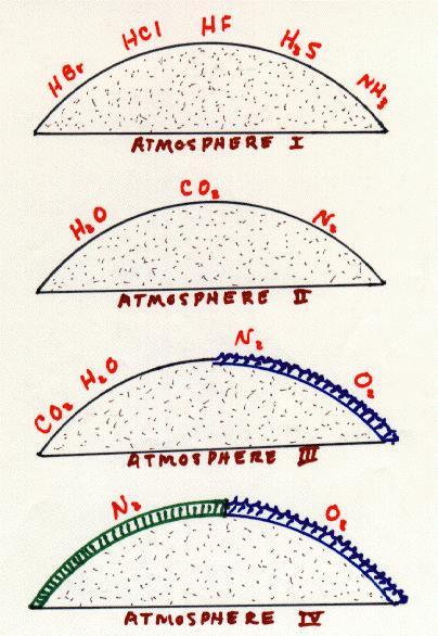 Evolución de la Atmósfera Atmósfera primigenia gases primarios (escape de H y He). Atmósfera secundaria. Inicio de enfriamiento.