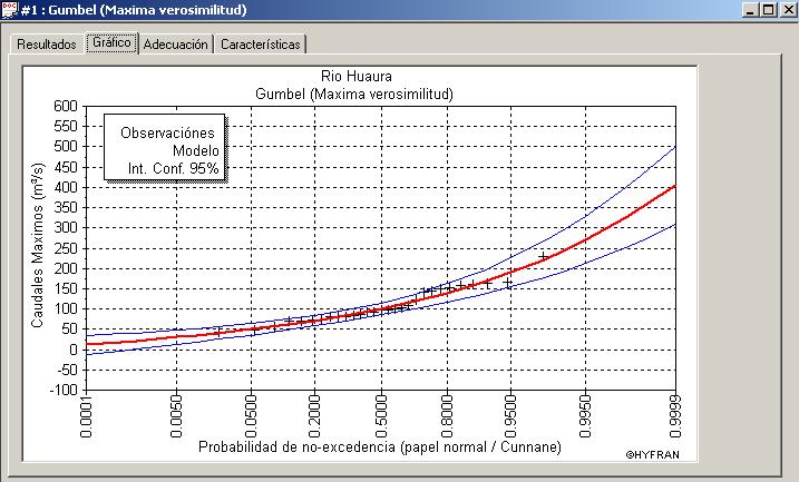 MAXIMAS AVENIDAS DESCARGAS MÁXIMAS DEL RIO HUAURA (m3/s) Tr(años) Probabilidad Caudal Desviacion Intervalo 200 0.995 270 29.8 212-329 100 0.