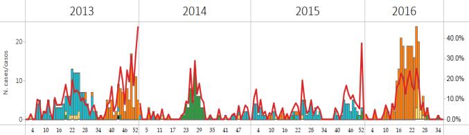 Costa Rica: Percent of positivity for influenza in 2015-2016 in comparison to 2011 to 2014 Graph 3. Costa Rica: Respiratory virus distribution, by EW, 2013-16 Distribución de virus respiratorios.
