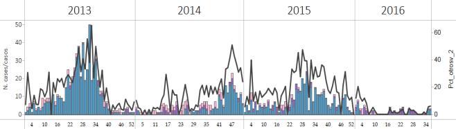 During EW 36, no influenza activity was reported / Durante la SE 36, no se reportó actividad de influenza Graph 2.