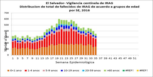 El Salvador: Total cases of SARI by age group, 2016 Total de casos de IRAG, por el grupo de edad, 2016 Graph 1,2.