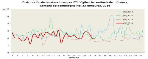 During EW 35, ILI activity remained within historical levels (2013-15) and presented a declining trend / En la SE 35 la actividad de ETI permaneció dentro de lo esperado para el período, en relación