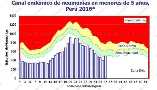 Uyacali ha reportado la tasa de incidencia acumulada más alta con 252.8 casos (por 10.000 casos) (en comparación de Loreto (124.6) y Arequipa (121.0). Graph 1.