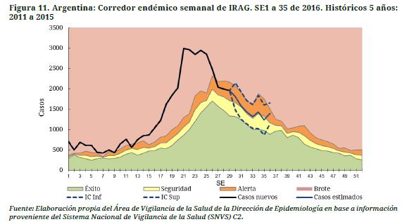 / Durante la SE 36, la actividad de ETI disminuyó y se mantuvo dentro de los niveles esperados del corredor endémico Graph 2-4. During EW 36, SARI activity remained within the alert threshold.