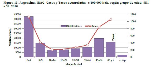 , The highest rates were observed in Catamarca, Córdoba, and Chaco provinces this week / Durante la SE 36, la actividad de IRAG se mantuvo dentro la zona de alerta del canal endémico.