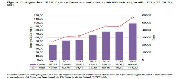 Esta temporada, las tasas de IRAG acumuladas son más altas que durante los últimos seis años (2010-15).