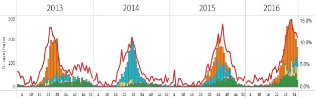 continuaron en descenso. Durante las SE34 y 35, se han notificado <10 fallecidos por IRAG, representan un disminución en relación al os niveles observados en semanas previas (SE 31-32). Graph 5.