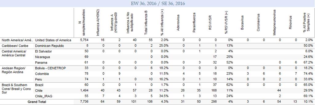 Report Summaries Resumen del Reporte Weekly and cumulative numbers of influenza and other respiratory virus, by country and EW, 2016 1 Números semanales y acumulados de influenza y otros virus