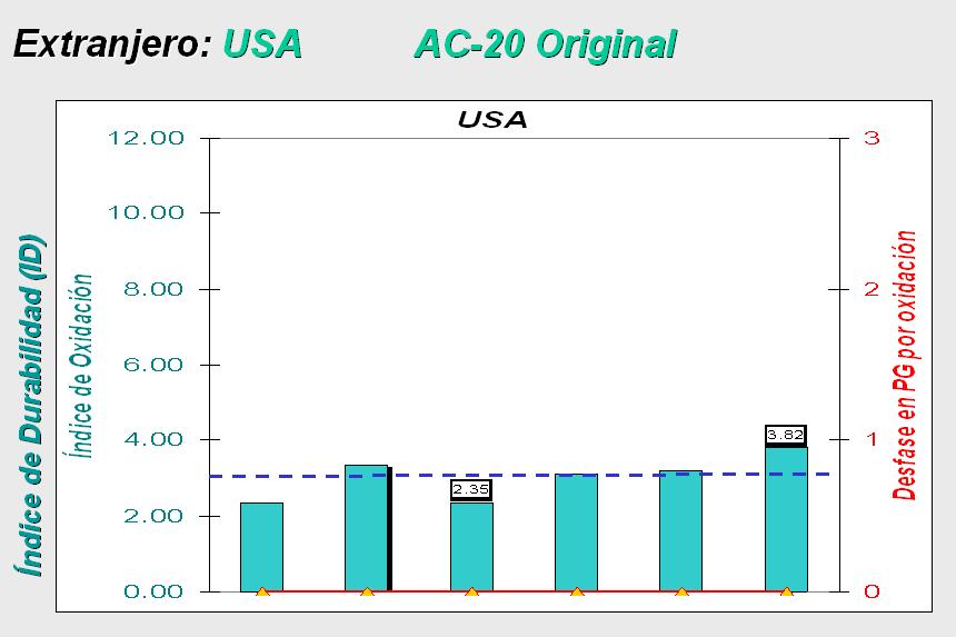 3.5. Índice de Durabilidad del asfalto AC-20 de USA en el año 2010.