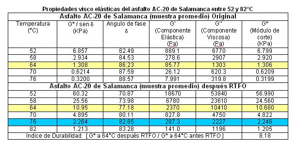 3.9.Evaluación de las propiedades reológicas del asfalto AC-20 de Salamanca antes y después de la prueba de RTFO.