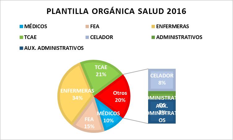 Las categorías profesionales más numerosas dentro de la plantilla orgánica son las siguientes: CATEGORÍAS PLANTILLA ORGÁNICA 2016 PORCENTAJE MÉDICOS 1548 8% FEA 2332 13% ENFERMERAS 5230 28% TCAE 3229