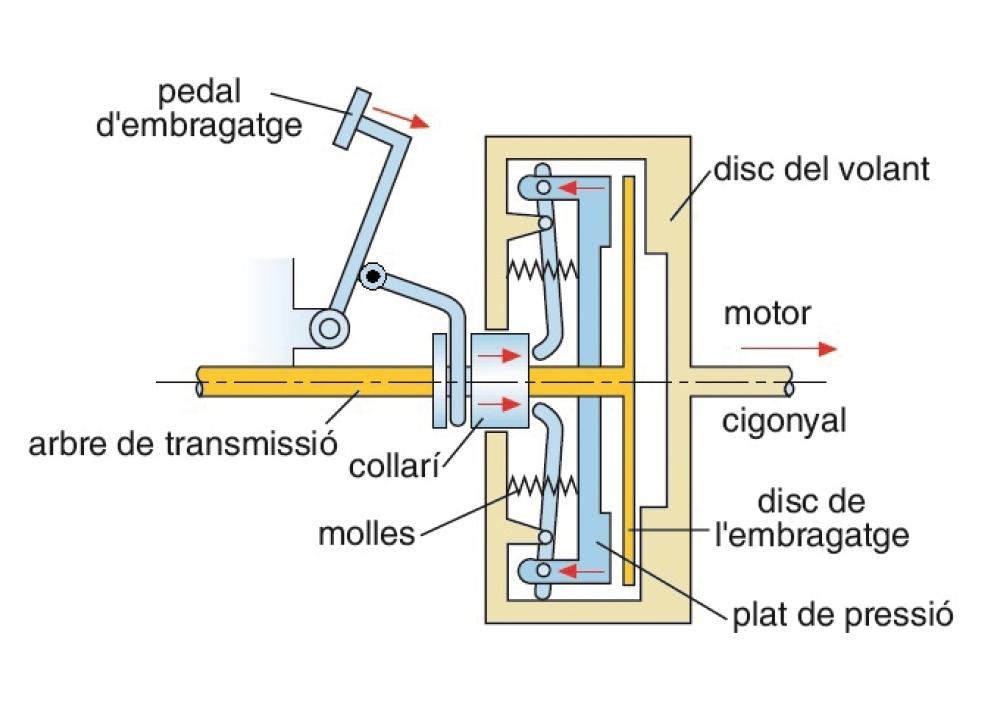 Embragatges, frens i altres mecanismes (I) Un embragatge és un mecanisme que permet