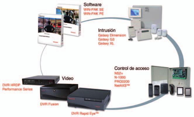 Sistemas de integración de control de accesos, vídeo e intrusión WIN-PAK SE/PE integra tanto, los DVR Fusion y HRDP de de la serie Performance así como los paneles de intrusión Galaxy, creando un