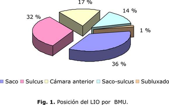 Según BMU, la posición del LIO más frecuente fue en el saco capsular (36 %), algo más de la tercera parte (fig. 1), seguido de cerca por la posición en sulcus (32 %).
