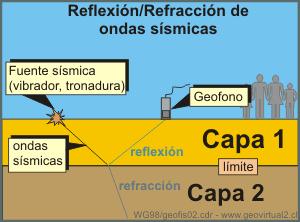 Figura 5: Esquema prospección sísmica. Fuente: http://www.geovirtual2.cl/geologiageneral/ggcap01c.
