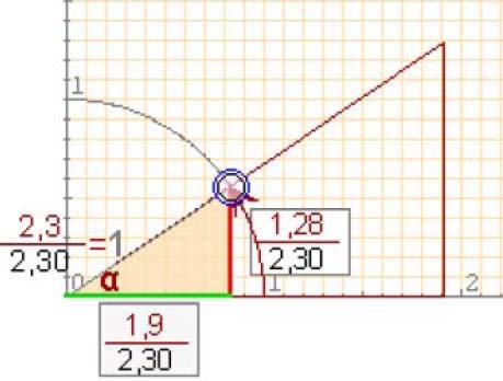 El cous és el quocient entre el catet adjacent i la hipotenusa. La tangent és el quocient entre el catet oposat i el catet adjacent. Aquestes raons no depenen de la mida del triangle ó de l angle.