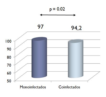 Monoinfectados Coinfectados p N 1634 482 RVS (%) Con tratamiento previo 53 % 58.7 % ns Con cirrosis 42.1 % 48.4 % 0.