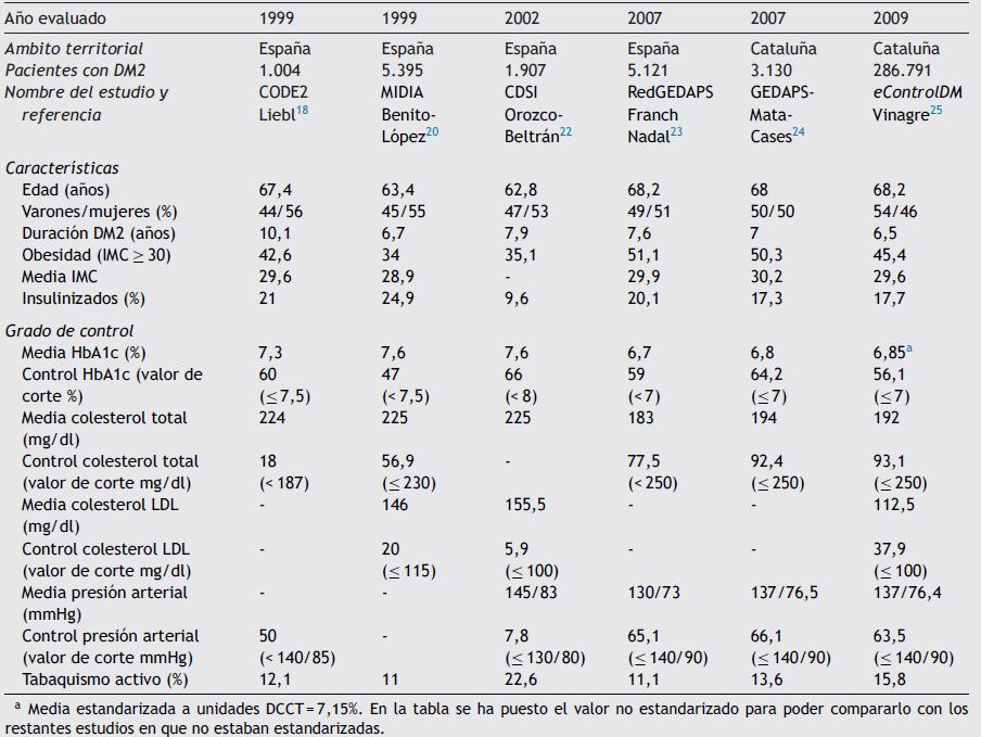 Características de los pacientes con DM 2 atendidos en At. Primaria Mata-Cases M, Franch-Nadal J, Mauricio D, Bolibar B.