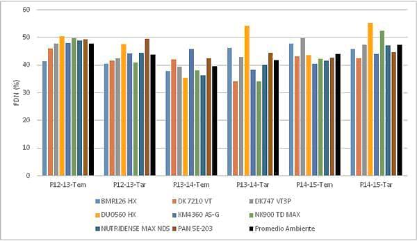 Para el caso de la FDN (Gráfico 5), el cultivar DUO560 HX es el que presenta los mayores contenidos de FDN en 4 de os 6 ambientes evaluados, presentando uno de los menores valores en la campaña