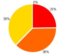 49% 43% 51% El 49% de los estudiantes NO contestó correctamente las preguntas correspondientes a la competencia Resolución en la prueba de Matemáticas.
