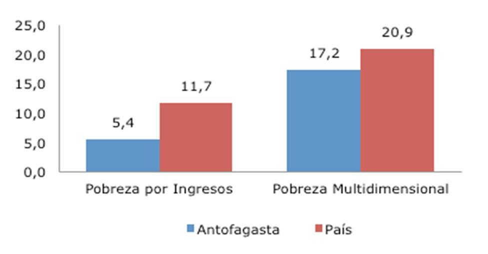 años Porcentaje de población en situación de Pobreza por Ingresos y Multidimensional, Región de