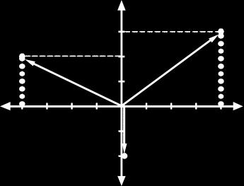Ejempl: Z ; Z y Z están ubcads en el plan de Gauss. Ejempl: Imagnar Cuál es la relacón exstente entre m y x para que el Z prduct: Z sea un númer magnar pur.