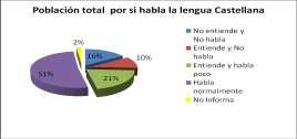 observar esta problemática. Presentamos en la siguiente gráfica la competencia general para hablar el castellano en los trece pueblos encuestados. Gráfica 11.