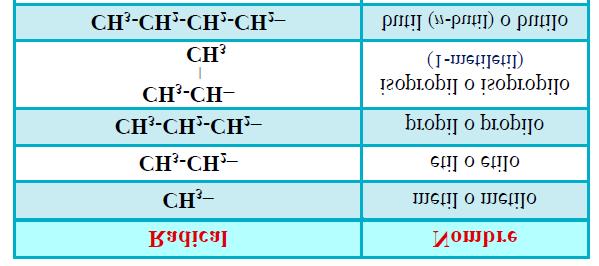 1.- HIDROCARBUROS. (Son los que están compuestos solamente por carbono e hidrógeno) 1.1.- ACÍCLICOS O DE CADENA ABIERTA 1.1.1.- Saturados o alcanos. En ellos todos los enlaces son sencillos.