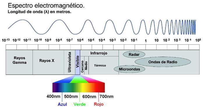 La energía del sol y la de una bombilla encendida incluye al total de la energía luminosa. Si un rayo de esa luz pasa por un prisma, se descompone: es el origen del arco iris.
