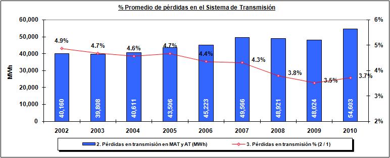 Memoria Empresarial 2010 6.2 Pérdidas de energía Las pérdidas de energía en el sistema de transmisión representaron el 3.72% del total de la energía adquirida, lo cual equivale a 54.