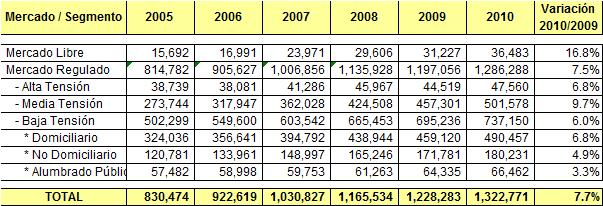 Venta de bienes y servicios El volumen ventas en el año 2010 fue de 1,323GWh, destinándose 1,286GWh (97.2%) al mercado regulado y 37GWh (2.