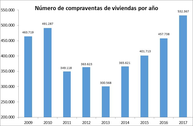 Analizando el comportamiento de las compraventas de viviendas realizadas durante el año 2017, todas las Comunidades Autónomas registraron incrementos respecto a 2016.