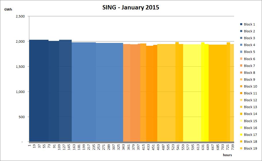Gráfico A-3: SING - Curvas de Demanda Enero y Julio 2015 El siguiente gráfico compara la demanda media en
