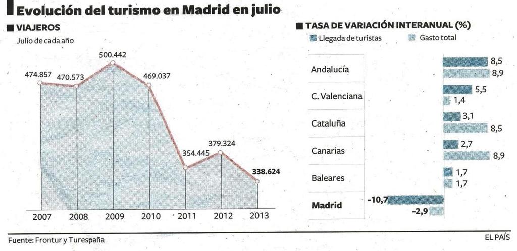 6.8 El diario El País publicaba el 1/9/2013 cómo había evolucionado el turismo en Madrid en julio, desde el año 2007.
