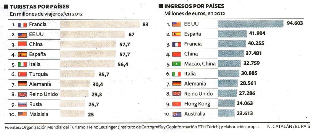 3.8 El diario El País publicaba el 1/9/2013 los siguientes gráficos de barras con los países top ten en turismo por volumen de viajeros y de ingresos.