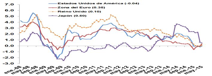 Ritmo Inflacionario Total en las Economías Avanzadas (1) 2008-2015 (porcentaje) Ritmo Inflacionario Total de las Economías Emergentes (1) 2008-2015 (porcentaje)