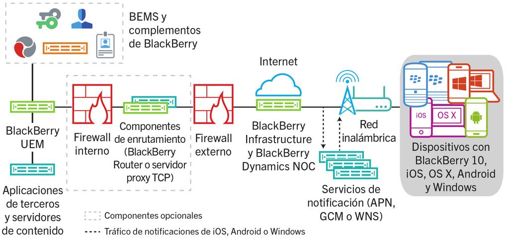 Arquitetur: soluión BlkBerry UEM Arquitetur: soluión BlkBerry UEM 2 Componente BlkBerry UEM BlkBerry Infrstruture Desripión BlkBerry UEM es un soluión de gestión unifid de extremos que ofree un