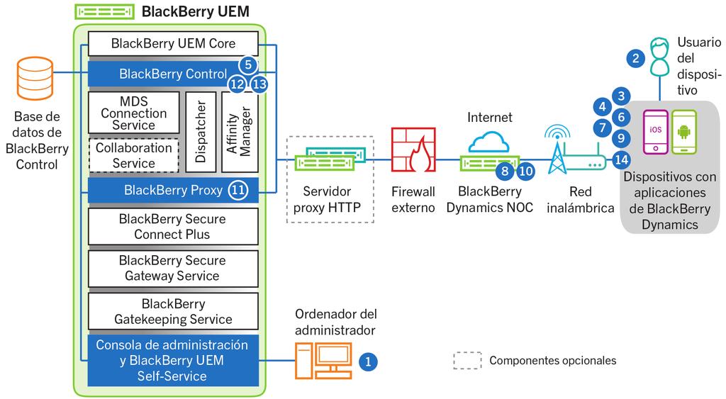 Reepión de tuliziones de onfigurión del dispositivo 2. Ls tuliziones se plin BlkBerry UEM y se identifin los ojetos que se deen omprtir on el dispositivo. 3.