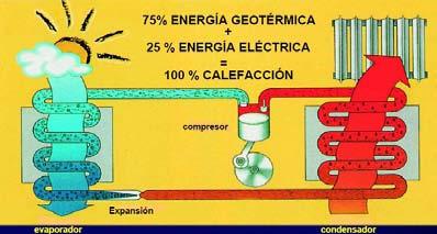 La cantidad de energía extraída del terreno es de 4 a 5 veces superior a la