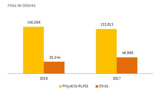 Las inversiones en el mismo periodo de 2016 fueron de 175,510 miles de dólares, de las cuáles 140,266 miles de dólares corresponden al Proyecto RLP21.