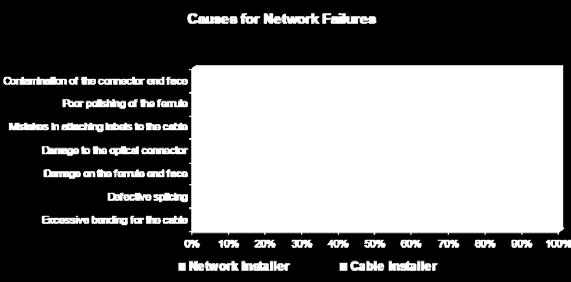El 98% de los instaladores y el 80% de los propietarios de redes dijeron que los problemas de limpieza de los conectores, es la principal causa de fallos en las redes. - NTT.