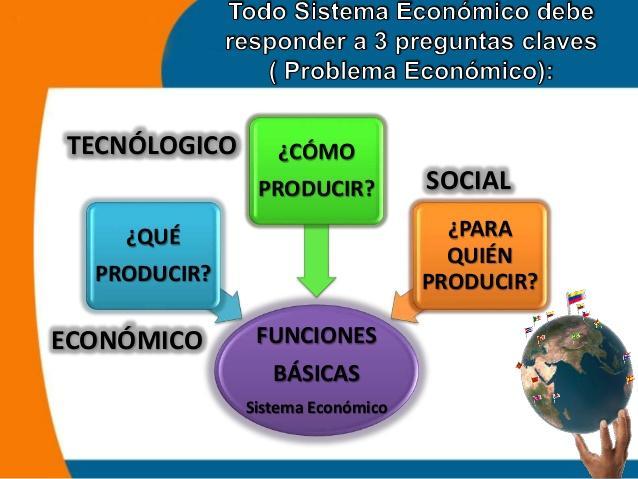 SISTEMA ECONÓMICO Forma de organizar las actividades económicas de un país.