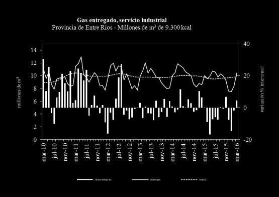 millones de m 3 de gas muestra una caída coyuntural de 1,7% con tendencia estable y una brecha interanual negativa de 0,4%.