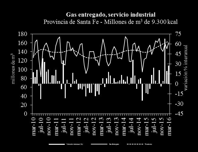 En Entre Ríos, la variación coyuntural es positiva (1,5%) y la tendencia creciente (0,6%). Interanualmente, la demanda creció 4,5% respecto de marzo del año anterior.