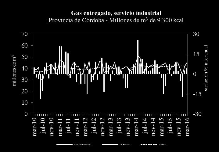 Gas entregado, servicio industrial Millones de m 3 de 9.300 kcal Santa Fe Córdoba Entre Ríos I Trim '14 395,7 122,5 26,0 544,2 I Trim '15 343,3 124,9 27,4 495,6 I Trim '16 465,8 120,6 26,4 612,8 Var.