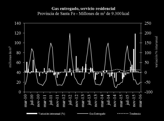 En Entre Ríos, el consumo fue negativo para los dos mayores consumidores de gas industrial: la industria frigorífica y la industria alimenticia.