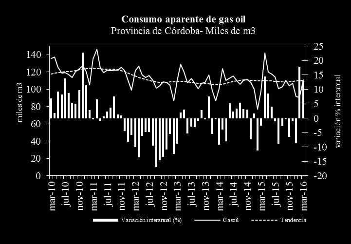 Combustibles Gas oil Las ventas totales de gasoil en la crecieron a paso firme en el primer trimestre de 2016, con una suba de 8,9%.