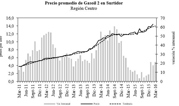 Precio Gasoil En la el precio promedio (ponderado según volumen) del gasoil grado 2 se ubicó en $14,5, con tendencia creciente (0,7%). La brecha a.
