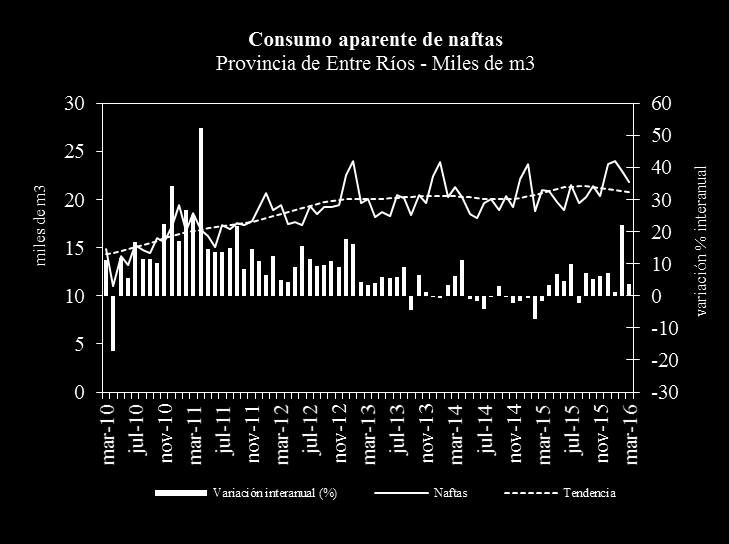 En Córdoba el desempeño coyuntural es positivo (7,1%) en marzo con tendencia estable. Los niveles de ventas se ubicaron 9,6% por encima de los valores registrados un año atrás.
