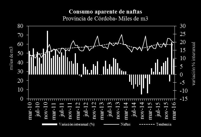 Probablemente el que Semana Santa este año cayera en marzo y el año pasado en abril, explique parte del aumento en el consumo Consumo aparente de naftas Miles de m3 Santa Fe Córdoba Entre Ríos I Trim